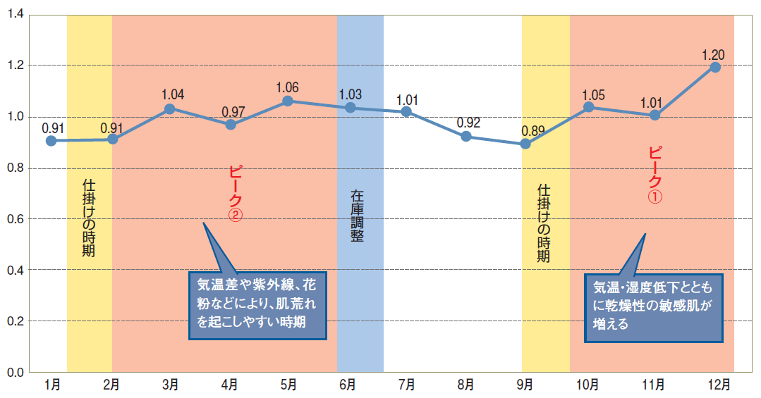 敏感肌関連商材の売り方 冬の乾燥や 春先の花粉でお肌は敏感状態 冬の仕掛けは9月スタート Md Next