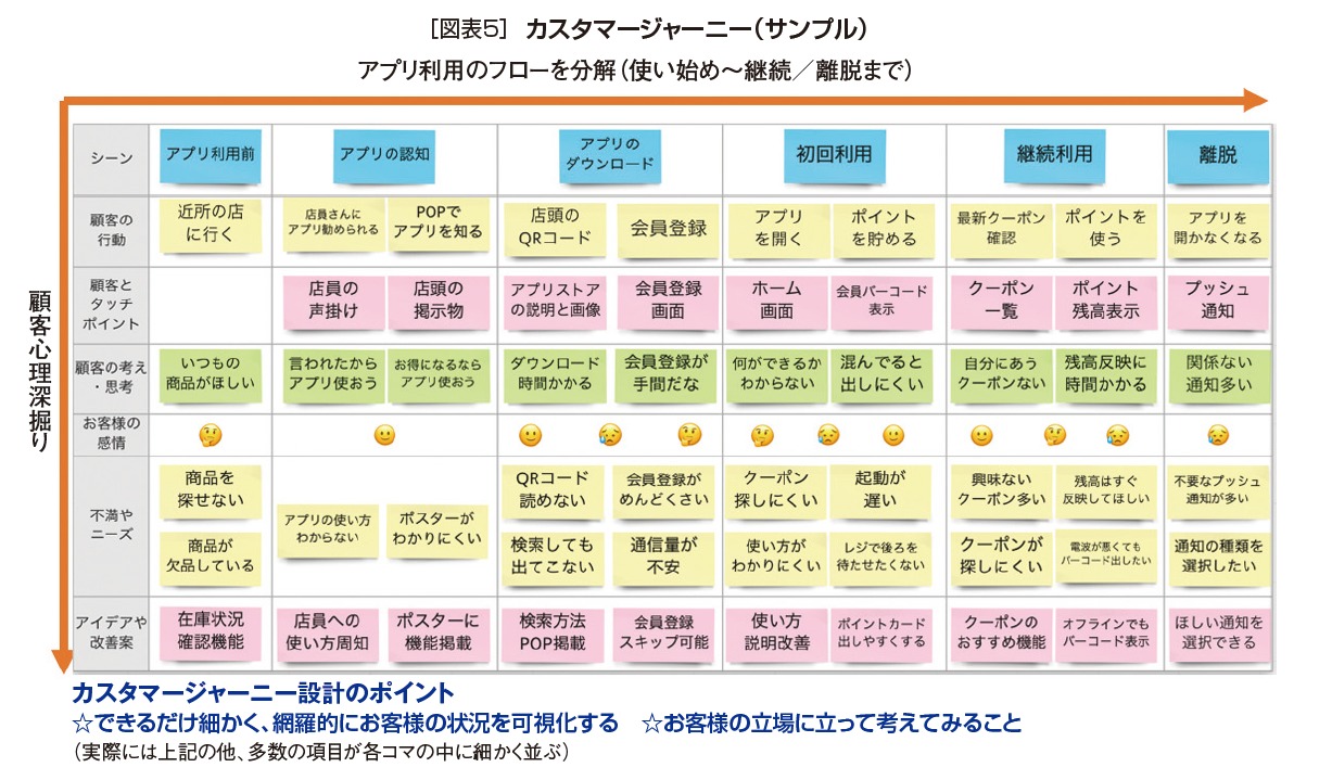 小売アプリで既存商圏を深掘るためには Ui Uxの継続的改良を Md Next